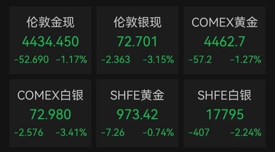 美联储最新报告显示通胀压力上升，美股全线收跌